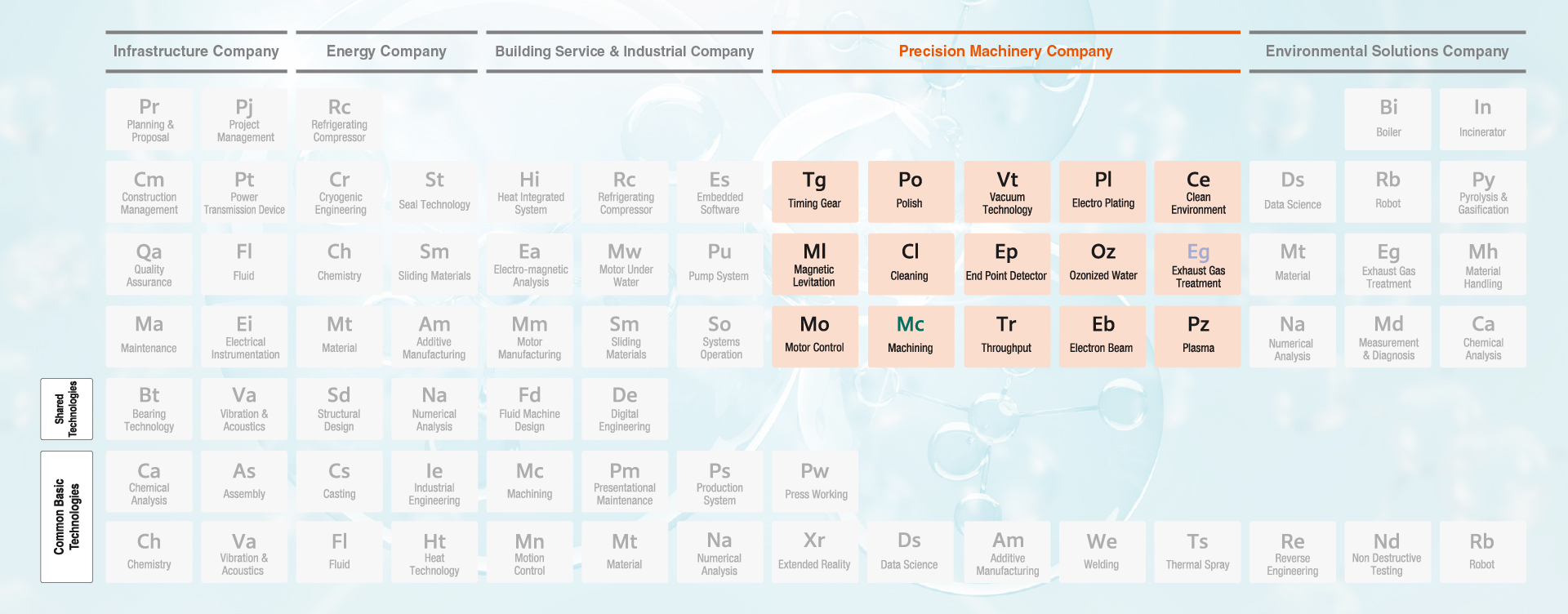 Precision Machinery Company's Strategic Table of Technological ...