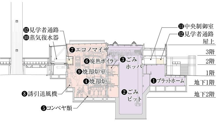 武蔵野市向け ごみ処理施設の納入 −多彩な機能を備えた施設− | 荏原 