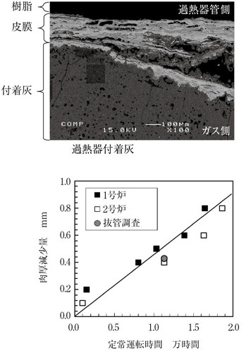 腐食防食講座－高温腐食の基礎と対策技術－」 第3報：廃棄物発電ボイラ 