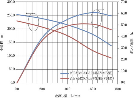 グローバル市場向け立形多段ポンプEVMS型 | 荏原製作所