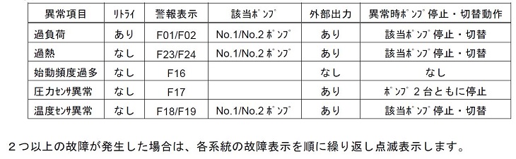 F1300bi型の警報 故障コード エラーコード の詳細内容 荏原製作所