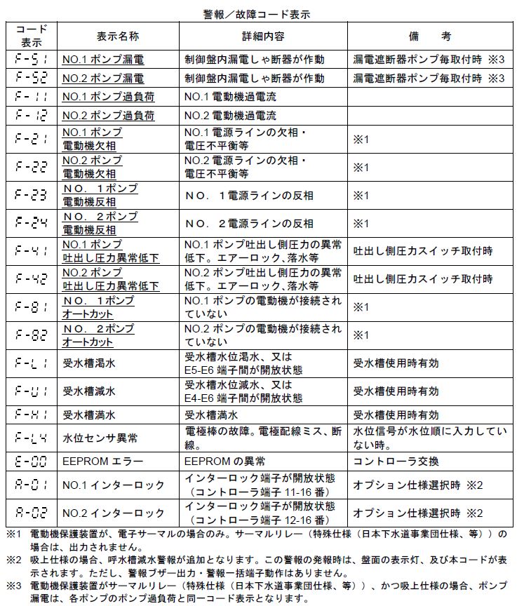 F400uy型の警報 故障コード エラーコード の詳細内容 荏原製作所